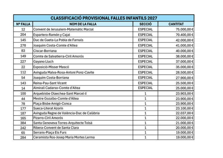 🎨 Clasificación Provisional Fallas Infantiles 2027.