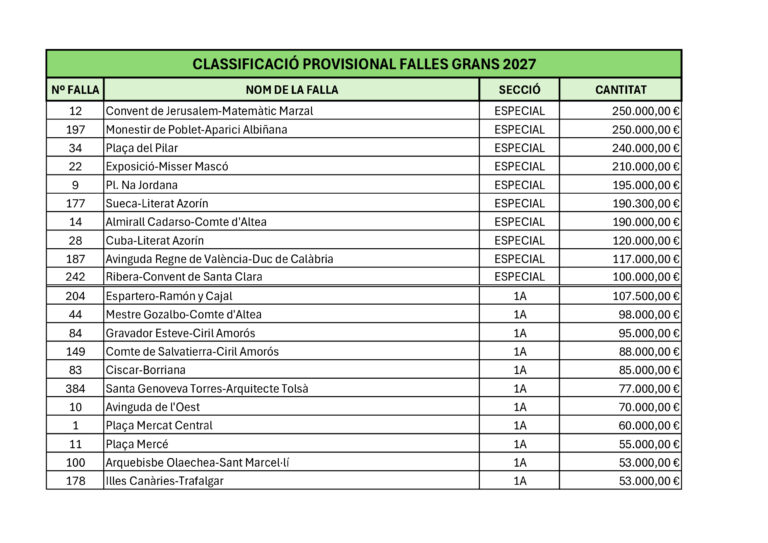 🎨 Clasificación Provisional Fallas Mayores 2027.